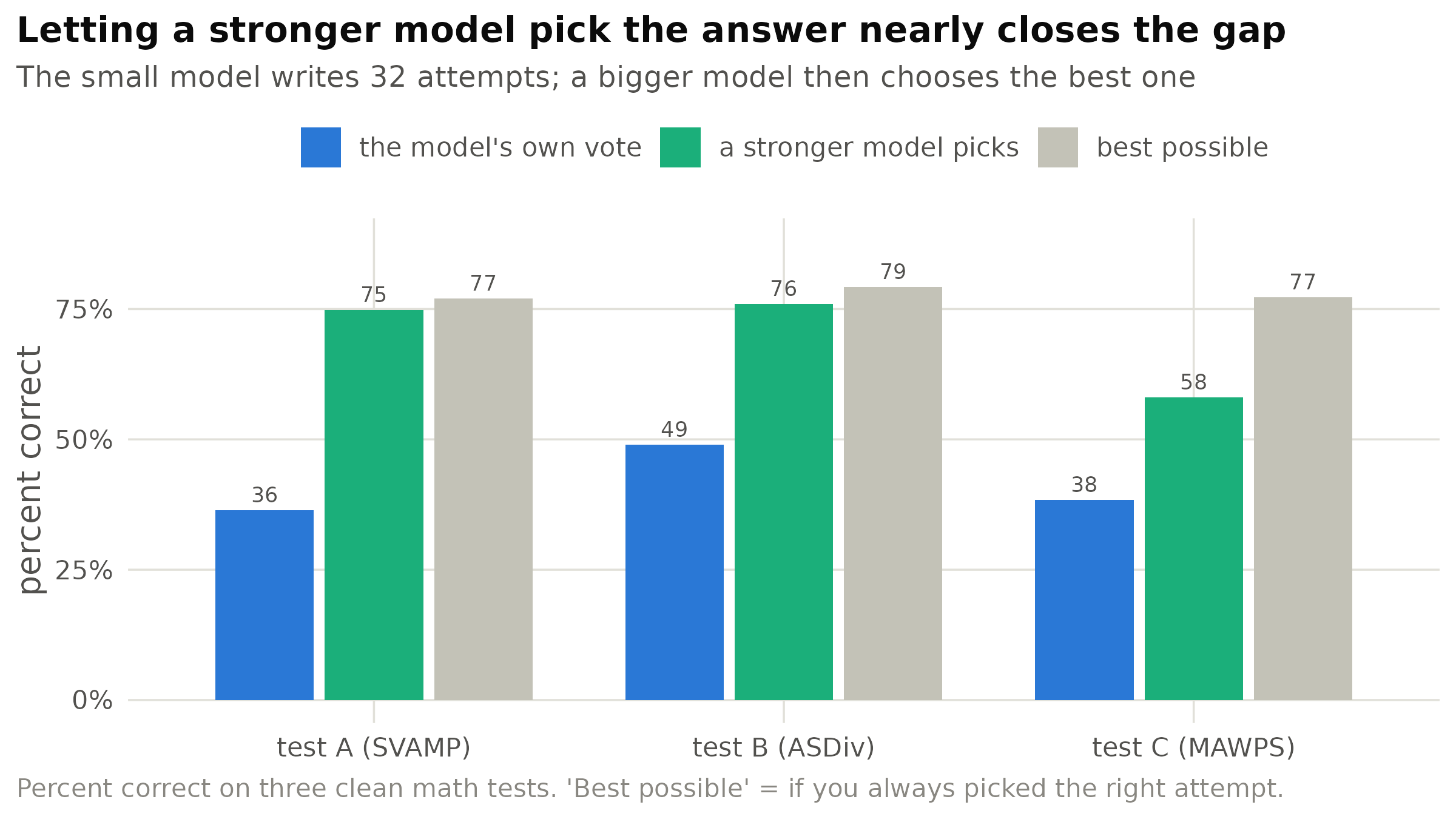 Same small model, but a second, stronger model picks the best of its 32 attempts. That nearly reaches the ceiling — the best you could possibly do if you always picked the right attempt.